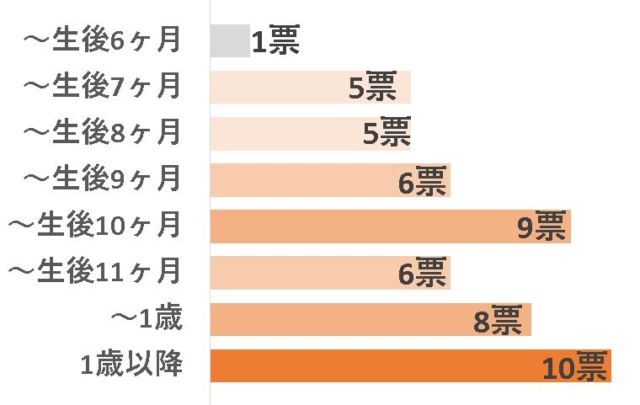 後追い　いつから