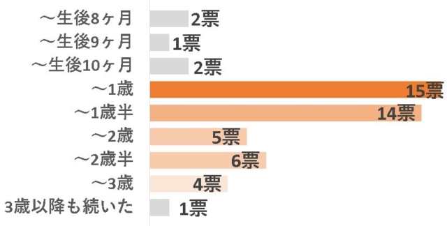 後追い　いつから