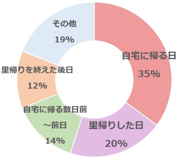 グラフ3