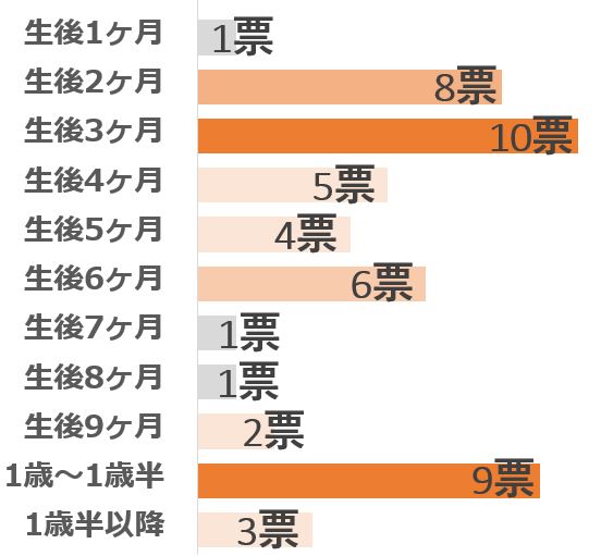 子連れ 外食 いつから