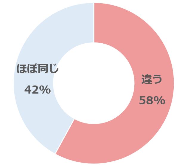 グラフ