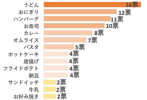 子供 が 好き な 食べ物 3 歳