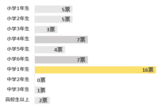 スマホを持たせていいタイミングは？ | グラフ