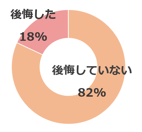 円グラフ 質問：子どもにスマホを持たせて後悔しましたか？