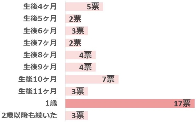 グラフ2