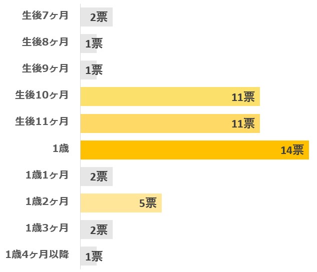 ファーストシューズ　アンケート　棒グラフ