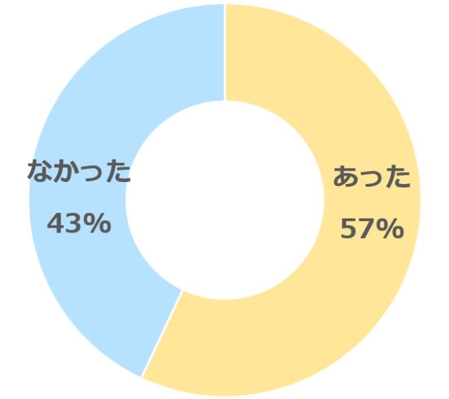 グラフ2