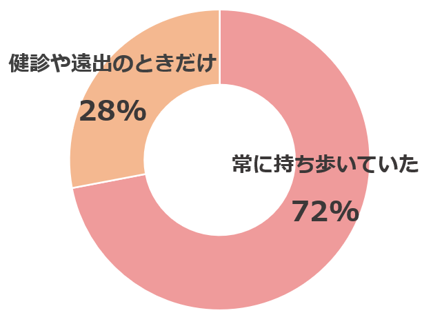 母子手帳　持ち歩く　円グラフ