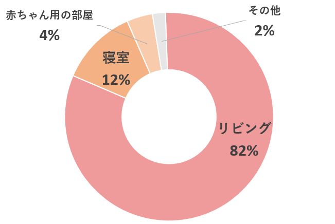 新生児の寝る場所　アンケート