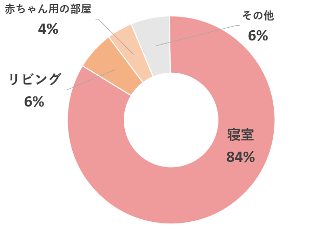 新生児の寝る場所　アンケート