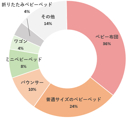 新生児の寝る場所　アンケート