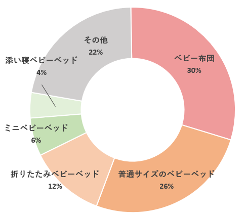 新生児　寝る場所　ドーナツグラフ