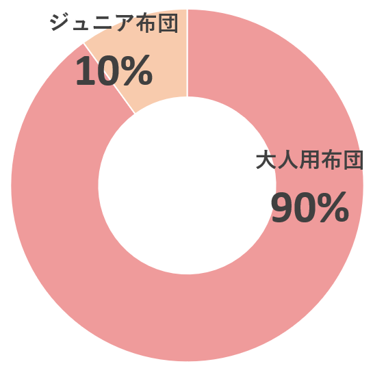 円グラフ