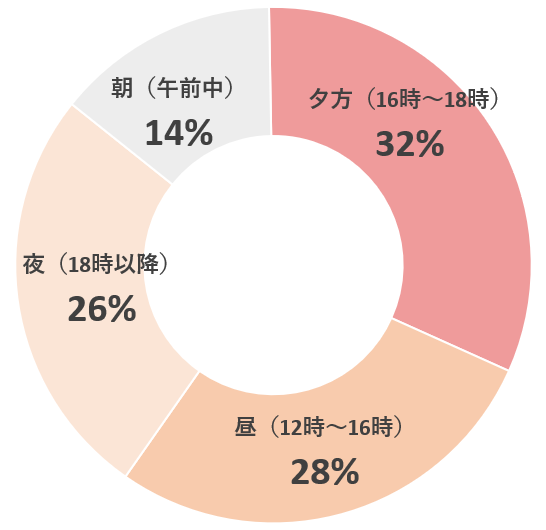 円グラフ