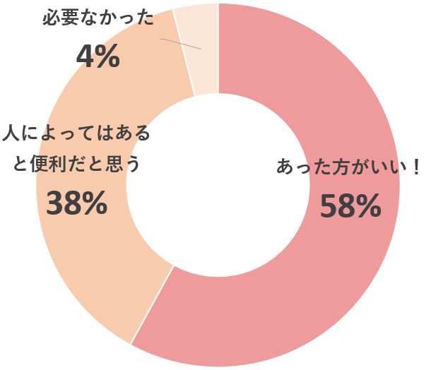 円グラフ