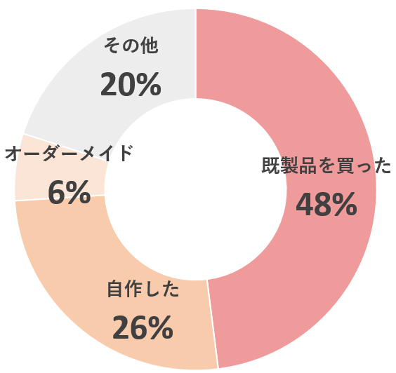 円グラフ