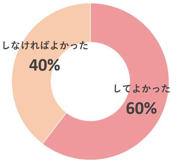 円グラフ