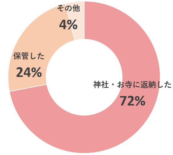 円グラフ