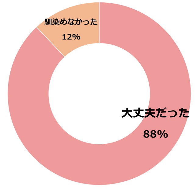 グラフ