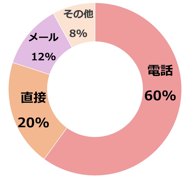 グラフ