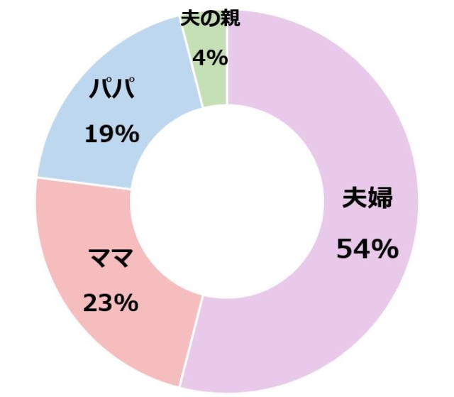 グラフ