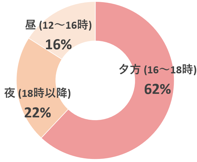 円グラフ