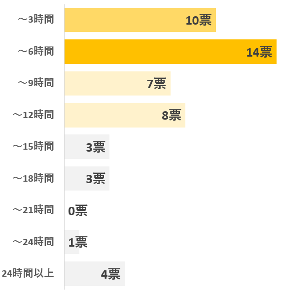 グラフ