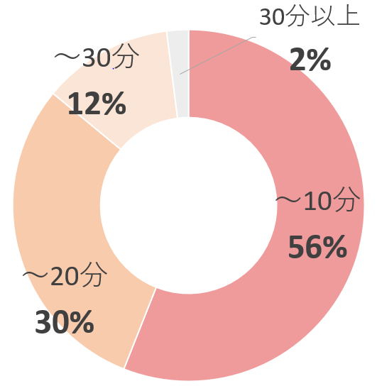 円グラフ