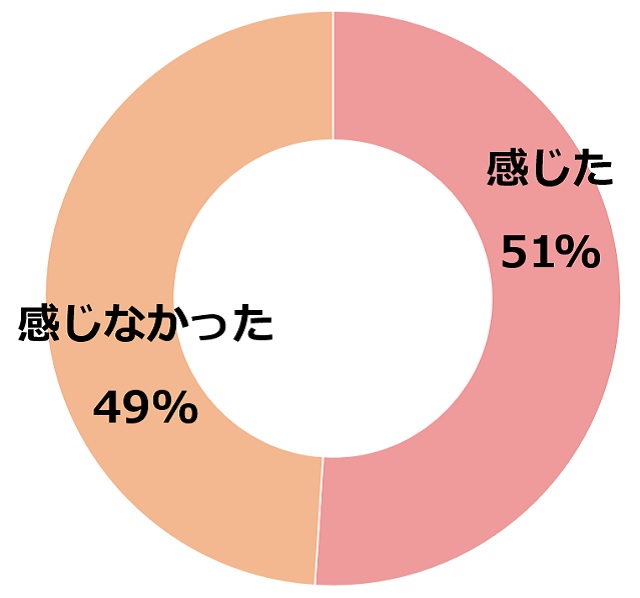 グラフ