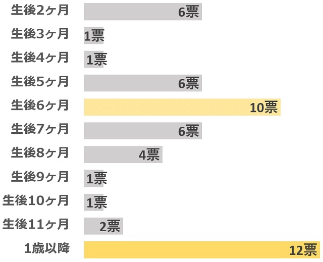 赤ちゃん 洗剤 いつまで 食器