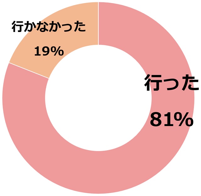 グラフ