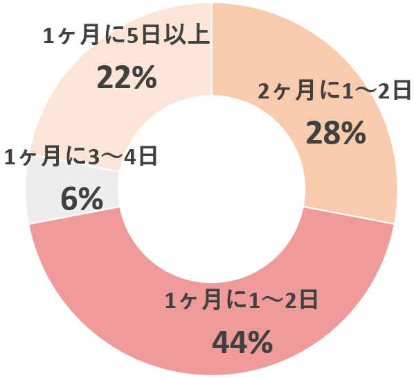 円グラフ