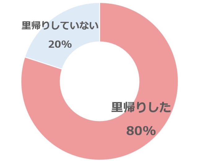 産後に里帰りした？