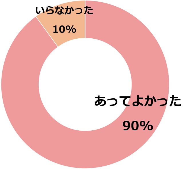 ベッドメリーの使用についてのアンケート