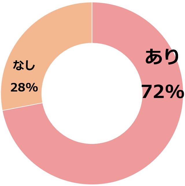 妊娠中の夫婦のスキンシップについてのアンケート