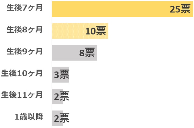 赤ちゃんが寝返りするようになった時期に関するアンケート