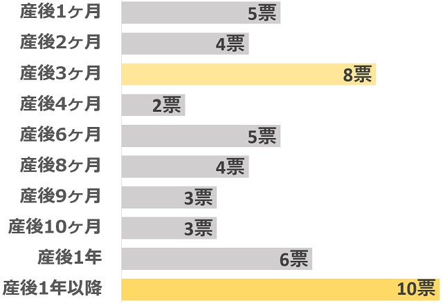 産後のマツエクを再開した時期のアンケート