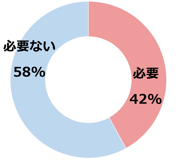 アンケート「新生児期からミトンは必要かどうか」