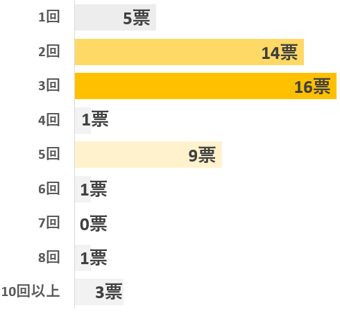 アンケート「妊娠中期のお腹の張りの平均回数について」