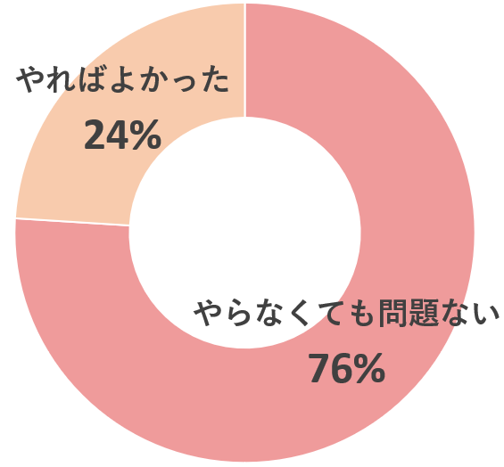 アンケート「七五三をやらなかったことについて」