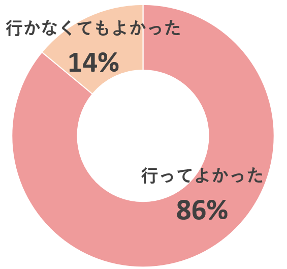 アンケート「子育て支援センターに行ってよかったと思いますか？」