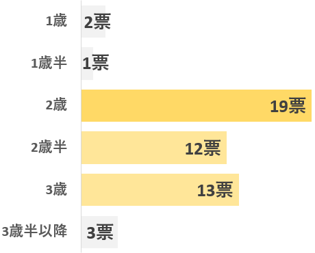 アンケート「二歳差育児が一番大変だった時期は、上の子が何歳のときでしたか？」