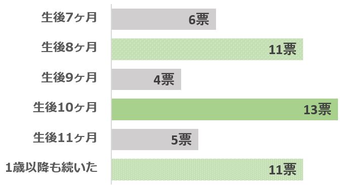 生後6ヶ月からの大変な時期はいつまで続いたかのアンケート