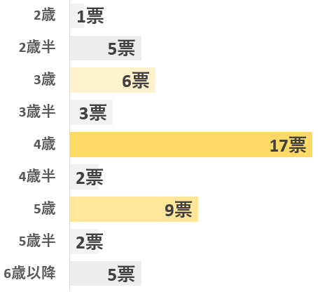 アンケート「二歳差育児が楽になったのは上の子が何歳のときですか？」