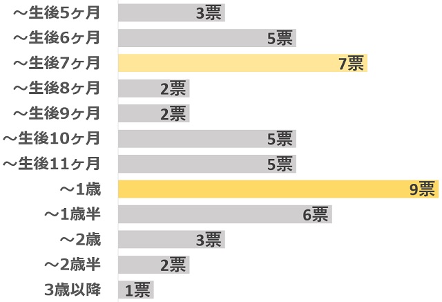 生後4ヶ月の赤ちゃんがママがいないと泣く時期についてのアンケート