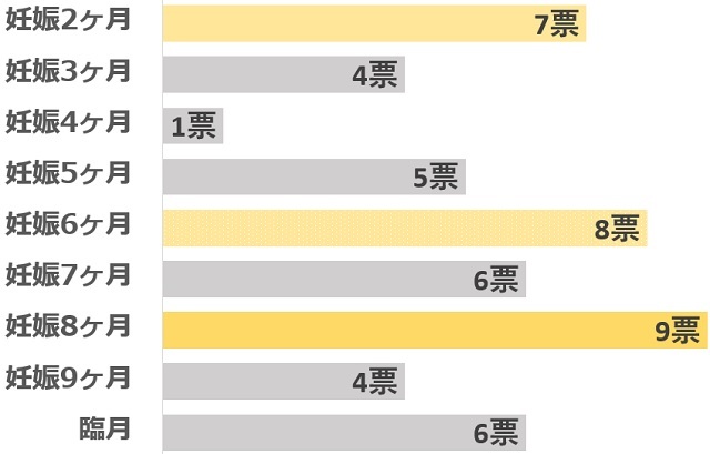 アンケート「妊娠中にいつまでジェルネイルをしていましたか？」