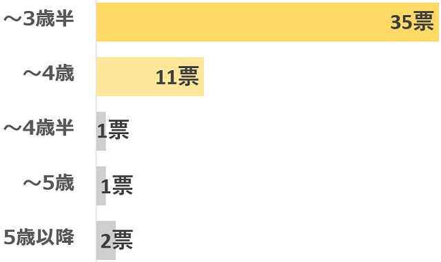 アンケート「3歳児の夜泣きはいつまで続きましたか？」