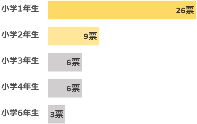 アンケート「小学生の子ども寝かしつけはいつまでしていましたか？」