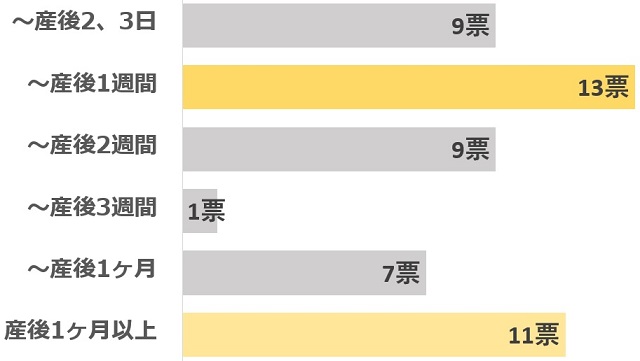 アンケート「吸引分娩で会陰切開したときの産後の痛みはいつまで続きましたか？」