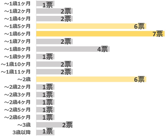 アンケート「手づかみ食べはいつまでしていましたか？」